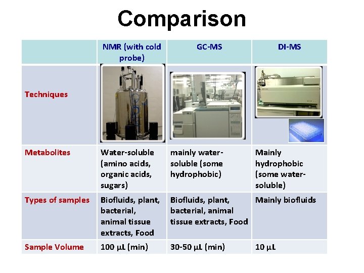 Comparison NMR (with cold probe) GC-MS DI-MS Techniques Metabolites Water-soluble (amino acids, organic acids,