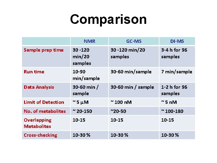 Comparison NMR GC-MS DI-MS Sample prep time 30 -120 min/20 samples 3 -4 h