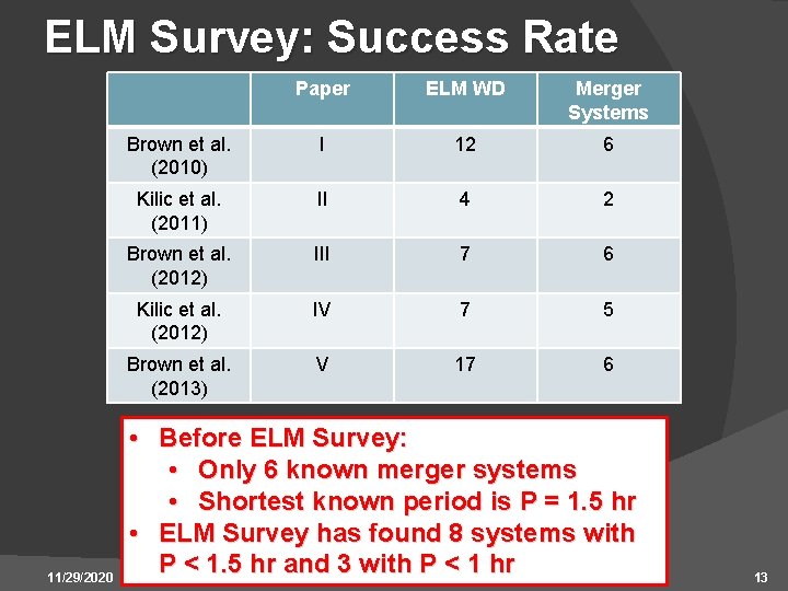 ELM Survey: Success Rate 11/29/2020 Paper ELM WD Merger Systems Brown et al. (2010)