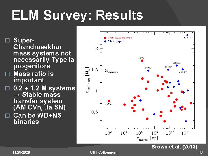 ELM Survey: Results � � Super. Chandrasekhar mass systems not necessarily Type Ia progenitors