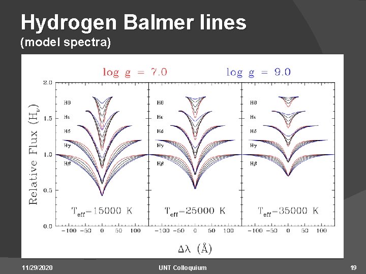 Hydrogen Balmer lines (model spectra) 11/29/2020 UNT Colloquium 19 