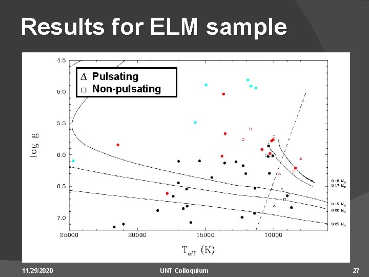 Results for ELM sample ∆ □ 11/29/2020 Pulsating Non-pulsating UNT Colloquium 27 