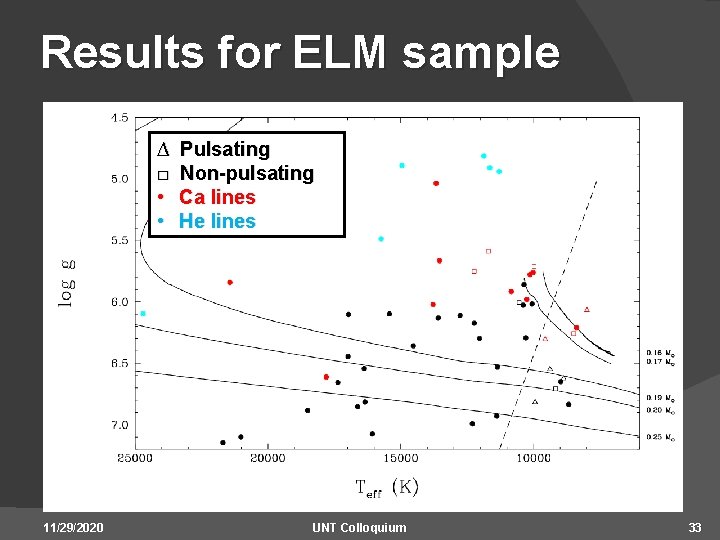 Results for ELM sample ∆ □ • • 11/29/2020 Pulsating Non-pulsating Ca lines He