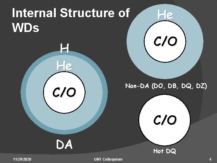 Internal Structure of WDs H He He C/O Non-DA (DO, DB, DQ, DZ) C/O