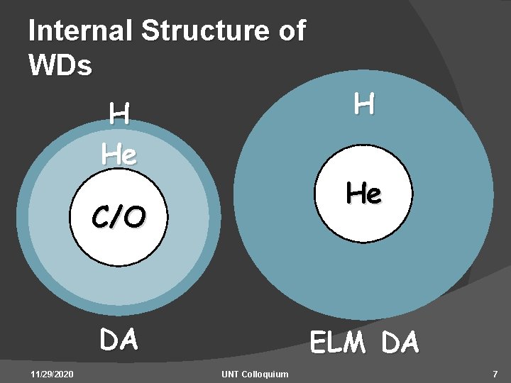 Internal Structure of WDs H He He C/O DA 11/29/2020 H ELM DA UNT