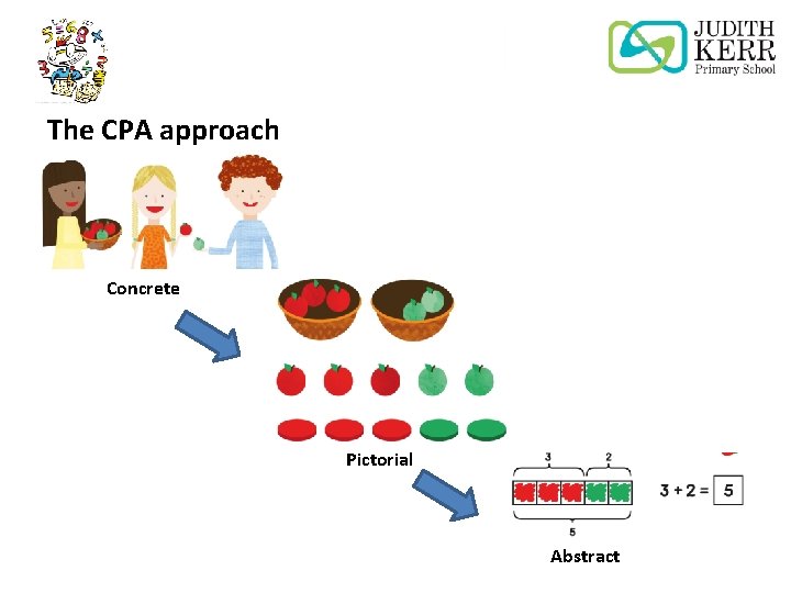 The CPA approach Concrete Pictorial Abstract 