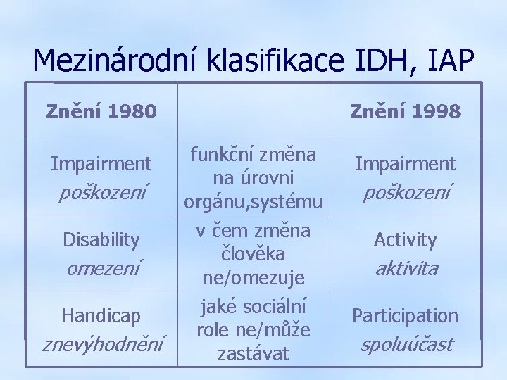 Mezinárodní klasifikace IDH, IAP Znění 1980 Impairment poškození Disability omezení Handicap znevýhodnění Znění 1998