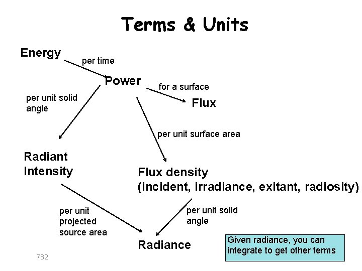 Terms & Units Energy per time Power for a surface per unit solid angle