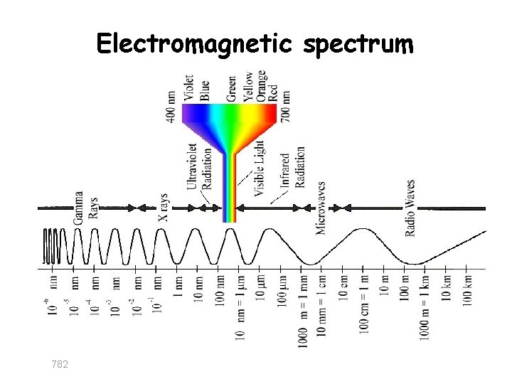 Electromagnetic spectrum 782 