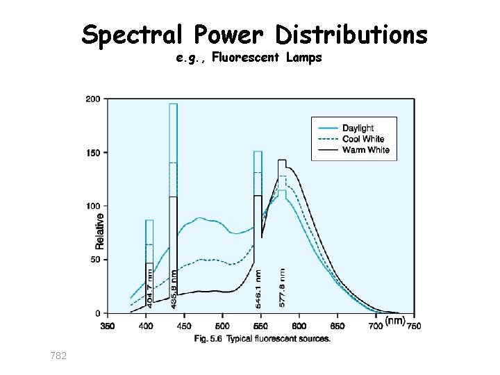 Spectral Power Distributions e. g. , Fluorescent Lamps 782 