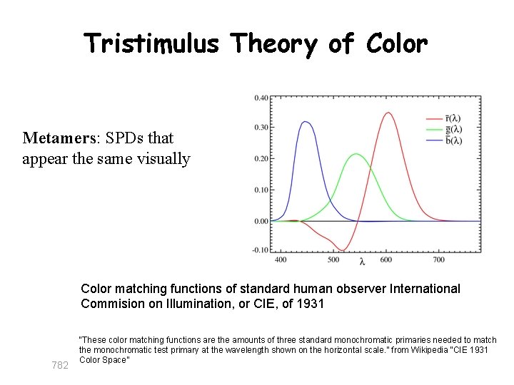 Tristimulus Theory of Color Metamers: SPDs that appear the same visually Color matching functions