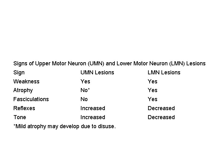 Signs of Upper Motor Neuron (UMN) and Lower Motor Neuron (LMN) Lesions Sign UMN