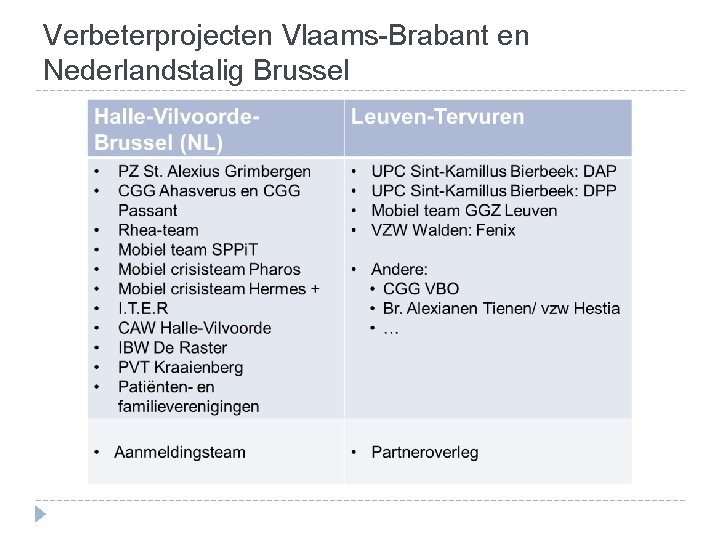 Verbeterprojecten Vlaams-Brabant en Nederlandstalig Brussel 
