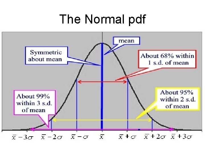 The Normal pdf 