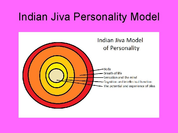 Indian Jiva Personality Model 