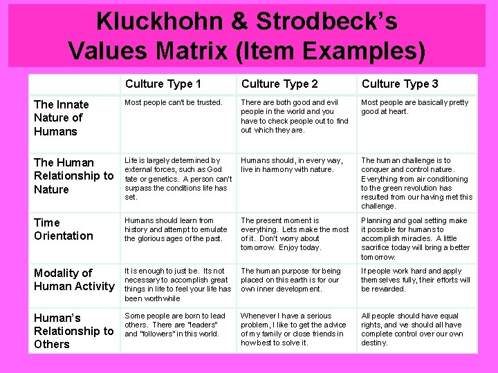 Kluckhohn & Strodbeck’s Values Matrix (Item Examples) Culture Type 1 Culture Type 2 Culture