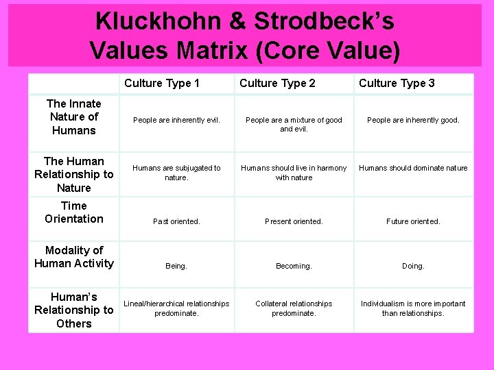 Kluckhohn & Strodbeck’s Values Matrix (Core Value) Culture Type 1 Culture Type 2 Culture