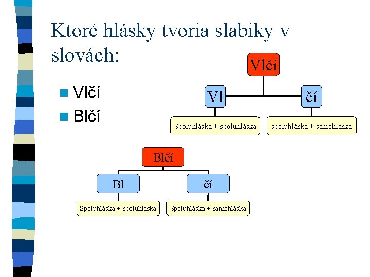 Ktoré hlásky tvoria slabiky v slovách: Vlčí n Blčí Vl čí Spoluhláska + spoluhláska