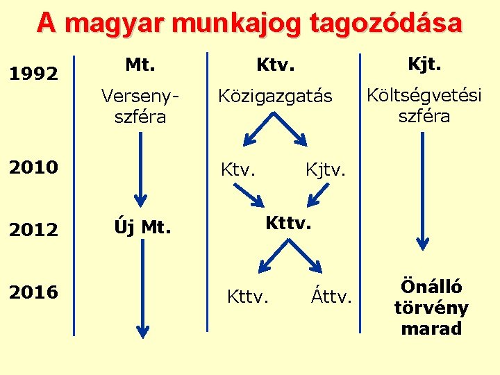 A magyar munkajog tagozódása 1992 Mt. Ktv. Kjt. Versenyszféra Közigazgatás Költségvetési szféra 2010 2012