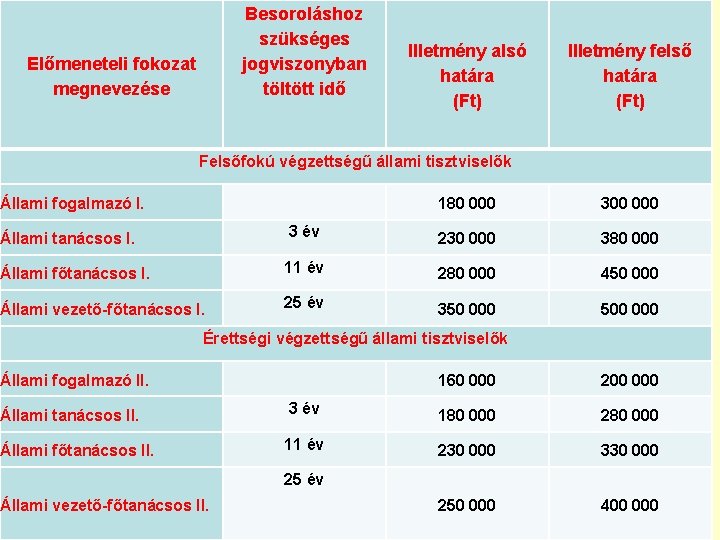 Besoroláshoz szükséges jogviszonyban töltött idő Előmeneteli fokozat megnevezése Illetmény alsó határa (Ft) Illetmény felső