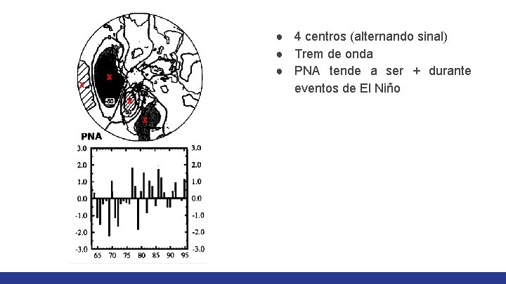 x ● 4 centros (alternando sinal) ● Trem de onda ● PNA tende a