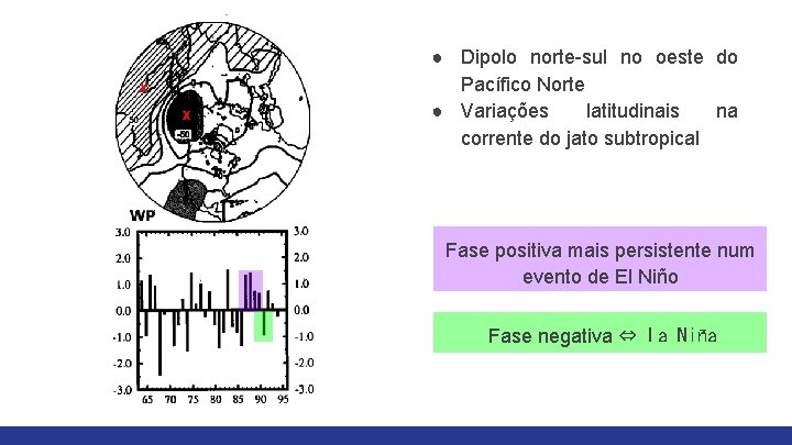 x x ● Dipolo norte-sul no oeste do Pacífico Norte ● Variações latitudinais na