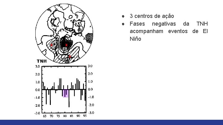 ● 3 centros de ação ● Fases negativas da TNH acompanham eventos de El