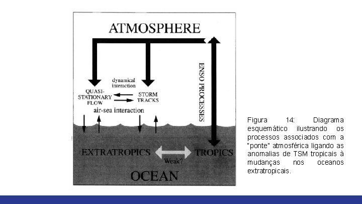 Figura 14: Diagrama esquemático ilustrando os processos associados com a “ponte” atmosférica ligando as