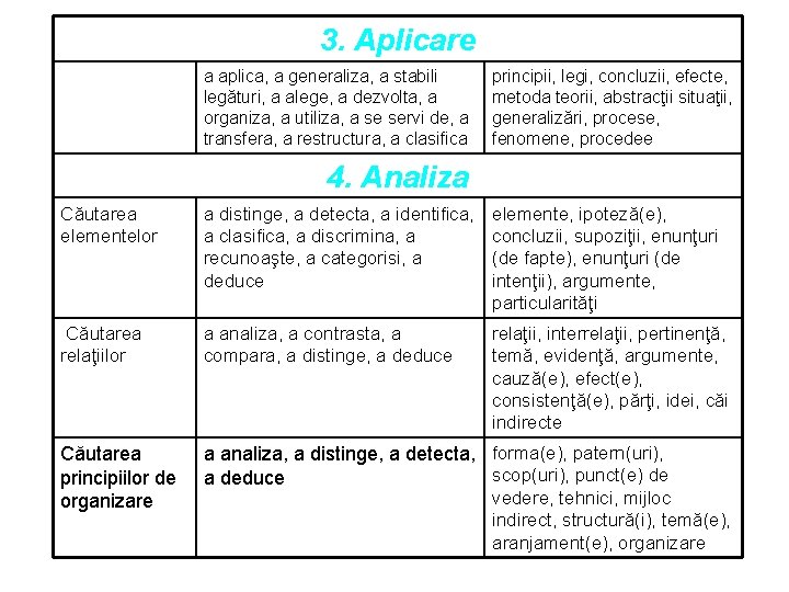 3. Aplicare a aplica, a generaliza, a stabili legături, a alege, a dezvolta, a