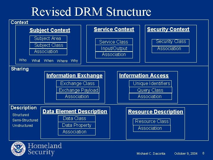 Revised DRM Structure Context Subject Context Service Context Subject Area Subject Class Association Who