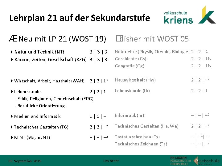 Lehrplan 21 auf der Sekundarstufe ÆNeu mit LP 21 (WOST 19) � bisher mit