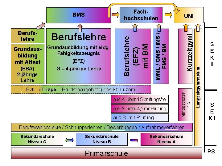  3 – 4 -jährige Lehre Evtl. «Triage» (Brückenangebote) des Kt. Luzern aus A:
