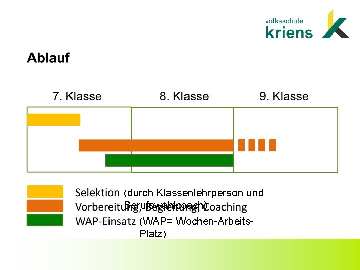 (durch Klassenlehrperson und Berufswahlcoach) (WAP= Wochen-Arbeits. Platz) 