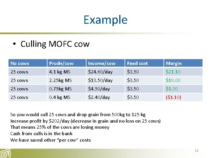 Example • Culling MOFC cow No cows Prodn/cow Income/cow Feed cost Margin 25 cows