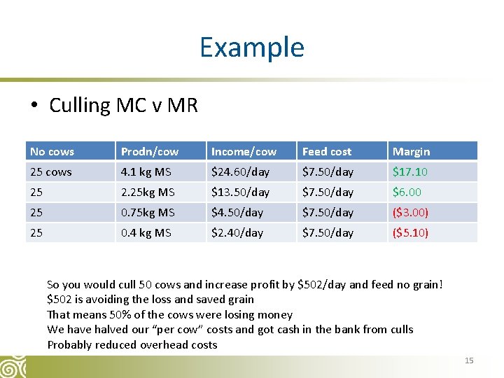 Example • Culling MC v MR No cows Prodn/cow Income/cow Feed cost Margin 25