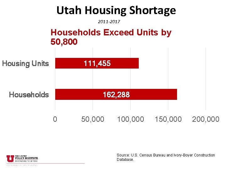 Utah Housing Shortage 2011 -2017 Households Exceed Units by 50, 800 Housing Units 111,