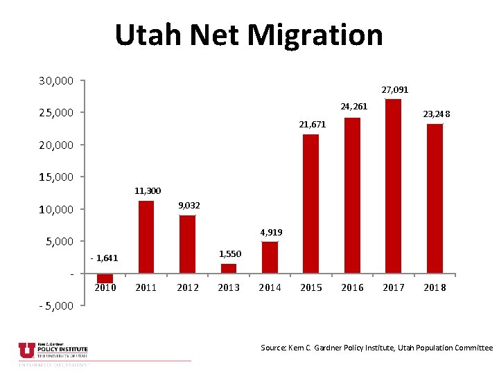 Utah Net Migration 30, 000 27, 091 24, 261 25, 000 23, 248 21,