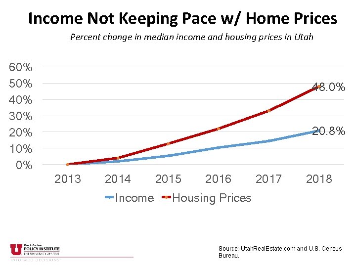 Income Not Keeping Pace w/ Home Prices Percent change in median income and housing