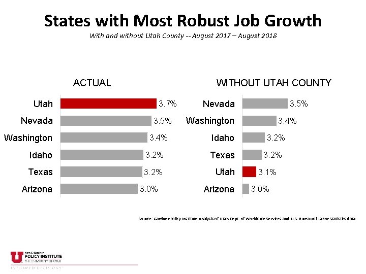 States with Most Robust Job Growth With and without Utah County -- August 2017