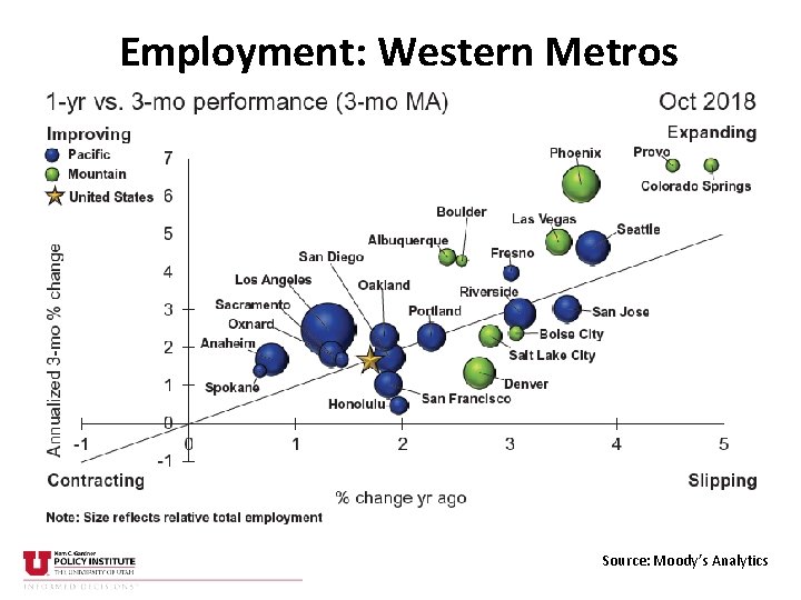 Employment: Western Metros Source: Moody’s Analytics 
