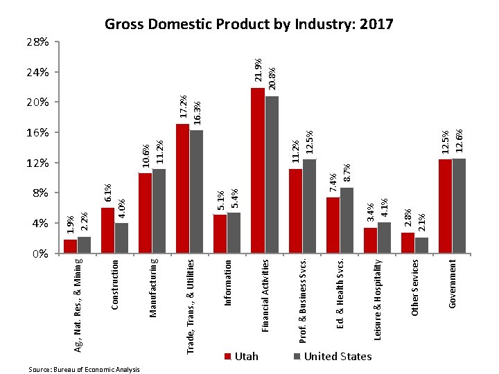 0% Source: Bureau of Economic Analysis Utah United States Government Other Services Leisure &