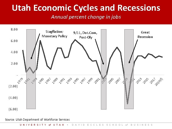 Utah Economic Cycles and Recessions Annual percent change in jobs August 2012 – August