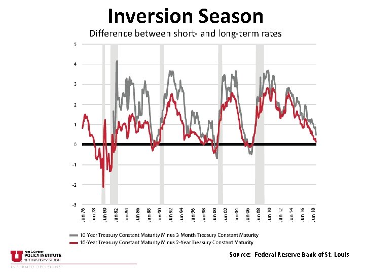 Inversion Season Difference between short- and long-term rates Source: Federal Reserve Bank of St.