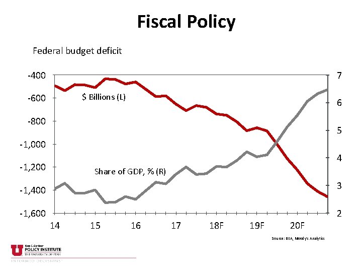 Fiscal Policy Federal budget deficit -400 7 $ Billions (L) -600 6 -800 5