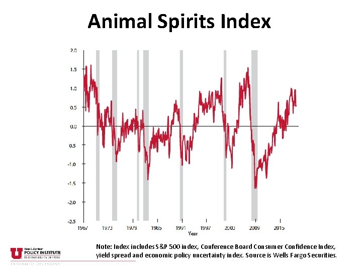 Animal Spirits Index Note: Index includes S&P 500 index, Conference Board Consumer Confidence Index,