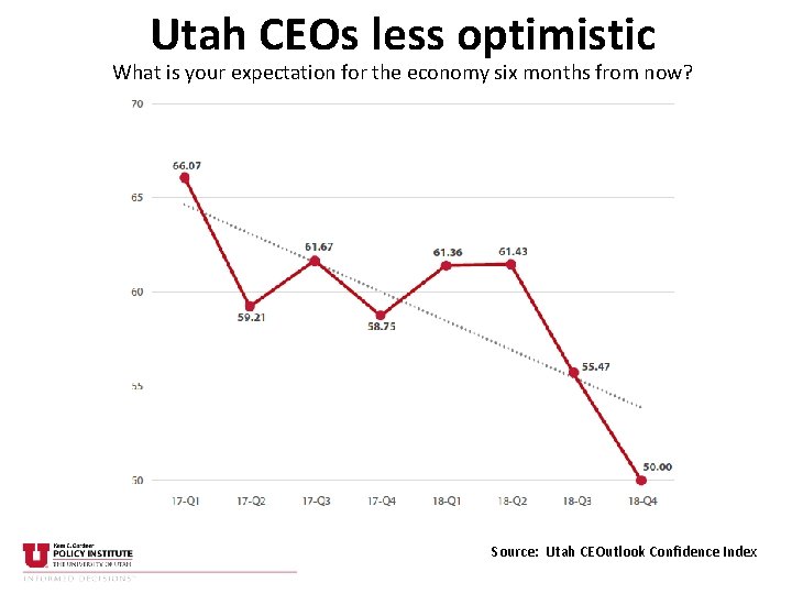 Utah CEOs less optimistic What is your expectation for the economy six months from