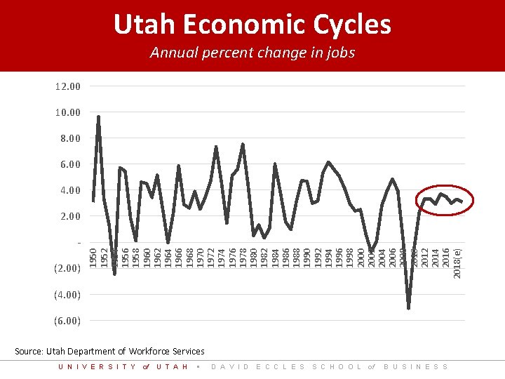 Utah Economic Cycles Annual percent change in jobs August 2012 – August 2013 12.