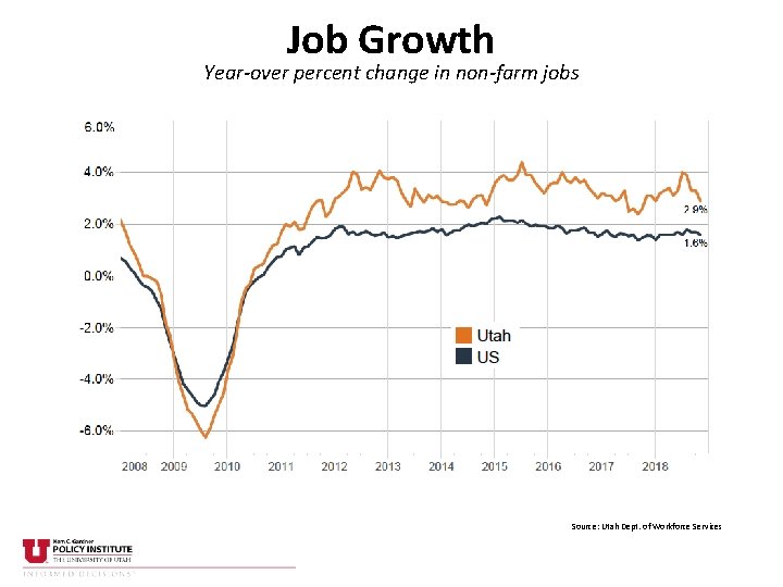 Job Growth Year-over percent change in non-farm jobs Source: Utah Dept. of Workforce Services