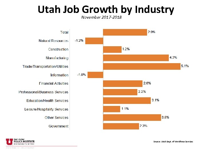 Utah Job Growth by Industry November 2017 -2018 Source: Utah Dept. of Workforce Services