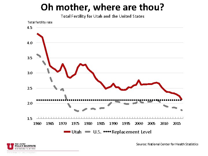 Oh mother, where are thou? Total Fertility for Utah and the United States Total